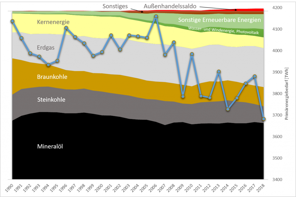 Die Grafik zeigt die Entwicklung und Verteilung des Primärenergiebedarfs in Deutschland seit 1990
